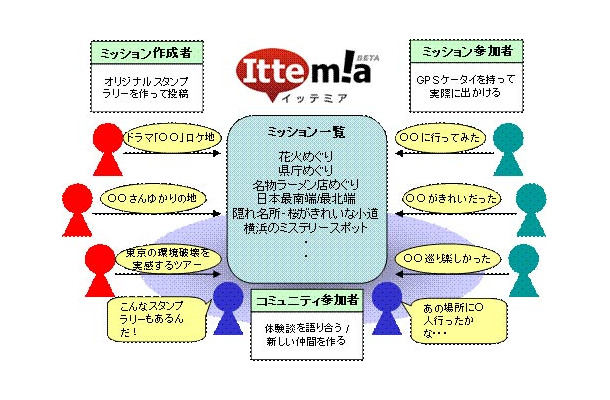 イッテミア