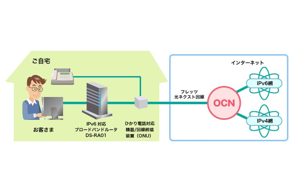 OCN「フレッツ 光ネクスト」対応 IPv6インターネット接続　利用イメージ