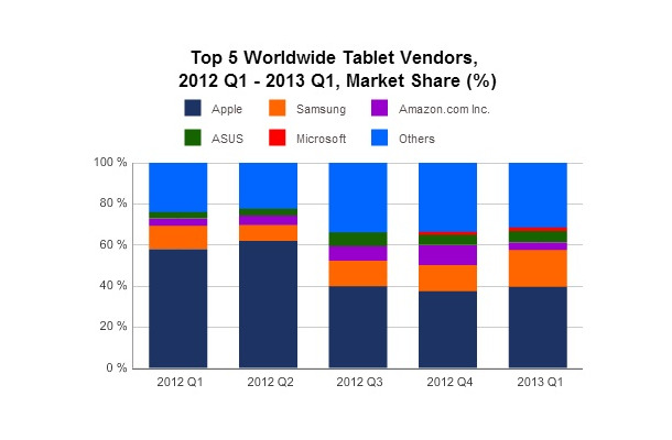 タブレット世界市場のベンダー別出荷台数順位とシェア：グラフ（IDC調べ）