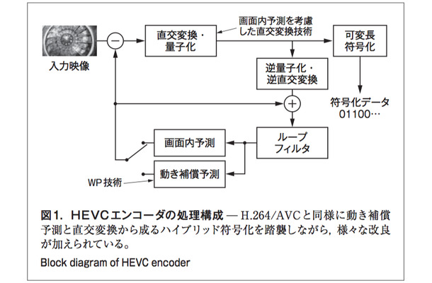 図1. HEVCエンコーダの処理構成
