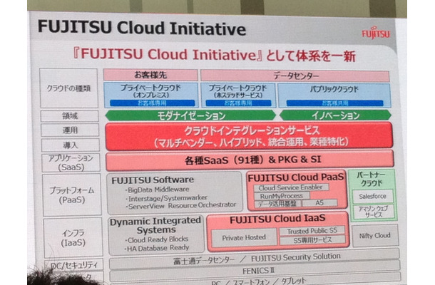 クラウド製品・サービス群を統合したサービス「FUJITSU Cloud Initiative」の解説図
