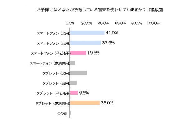 子どもが利用している端末の所有者