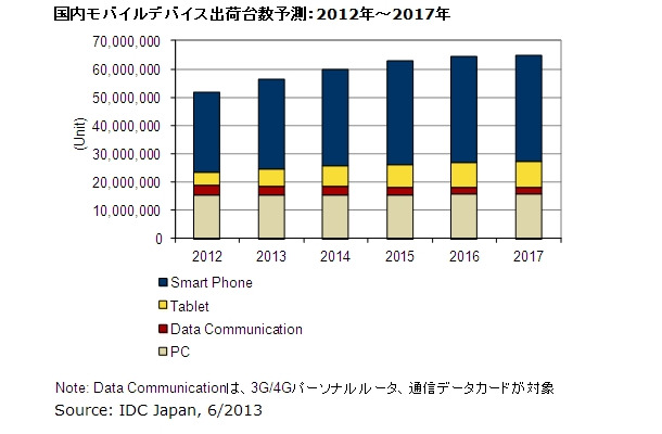 国内モバイルデバイス出荷台数予測：2012年～2017年