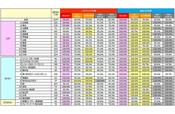 各エリア/カテゴリーにおける全国およびLTE/4Gエリア化率