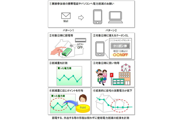 デマンドレスポンスに関する実証実験の利用イメージ