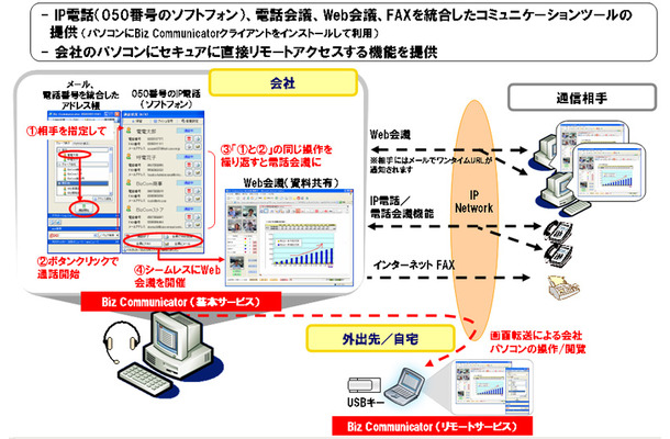 　NTTコミュニケーションズは、各種コミュニケーションツールを統合したASP型サービス「Biz Communicator」のトライアル提供を25日より開始すると発表した。