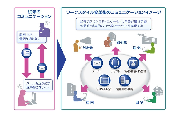 日本電気と日本マイクロソフト「コミュニケーション・コラボレーションソリューション」の概要