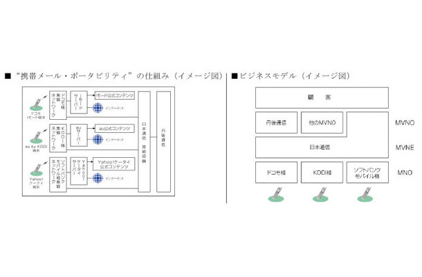 【左】“携帯メール・ポータビリティ”の仕組み（イメージ図）　【右】ビジネスモデル（イメージ図）