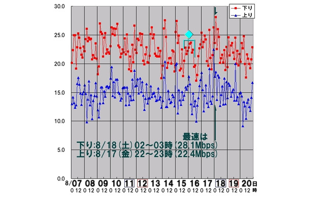 縦軸は平均速度（Mbps）、横軸は時間帯。ダウンロード＆アップロードのピークが一致している。8月15日（水）から16日（木）のダウン速度には特異なスピード傾向が見られる