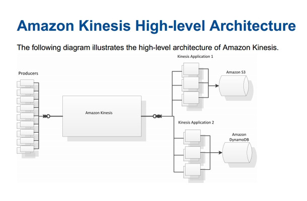 「Amazon Kinesis」のデータ処理イメージ