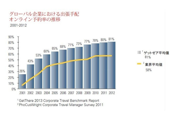 グローバル企業におけるオンライン予約率2001-2012