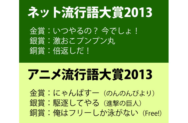 「ネット流行語大賞 2013」「アニメ流行語大賞 2013」発表