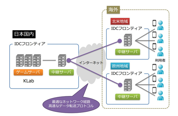 海外と日本に中継サーバを設置する実証実験イメージ
