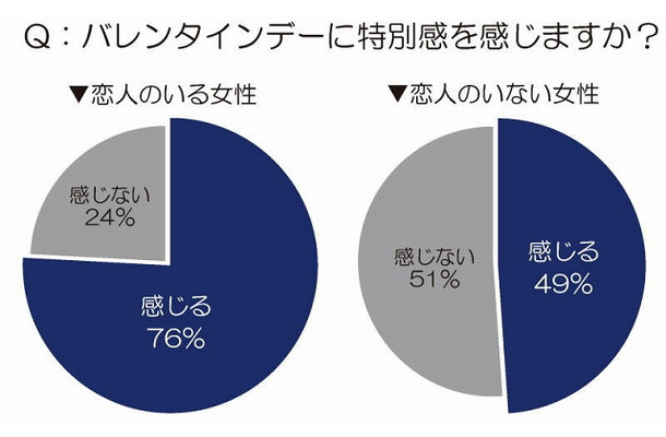 バレンタインデーに特別感を感じますか？