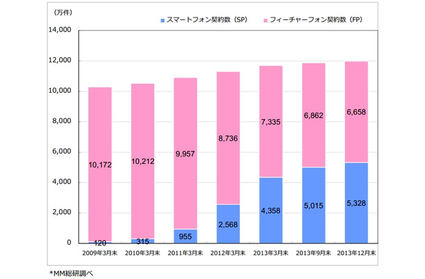 スマートフォン契約数の推移（～2013年12年末）
