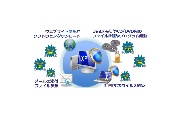 Windows XPサポート終了後の危険性イメージ