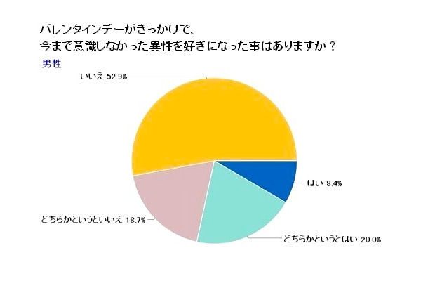 バレンタインデーがきっかけで今まで意識したことの無い女性を好きになった