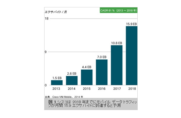 2013年から2018年の全世界のモバイル データ トラフィック