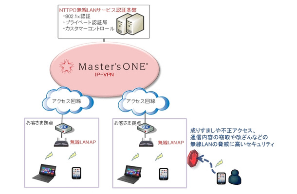 サービスのイメージ図