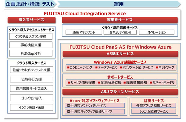 「FUJITSU Cloud PaaS A5 for Windows Azure」構成図