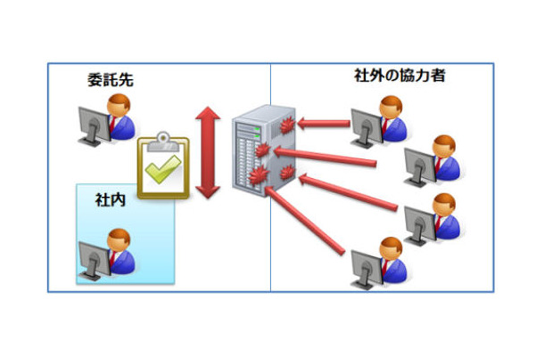 「脆弱性検証環境提供プログラム」のイメージ