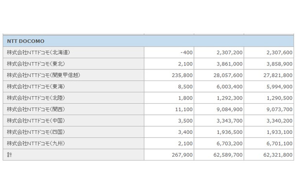 NTTドコモが2ヵ月ぶりに純増数首位