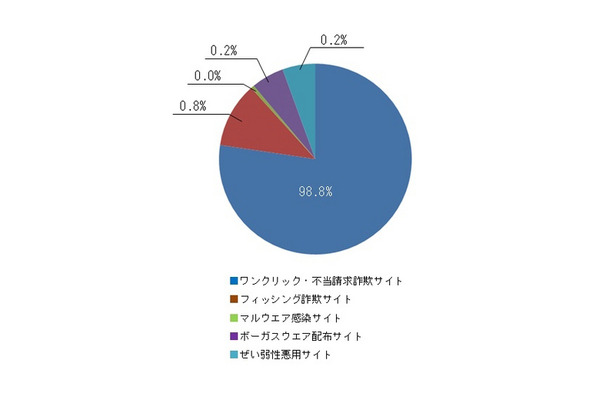 2014年2月度ネット詐欺検知数（実数・割合）