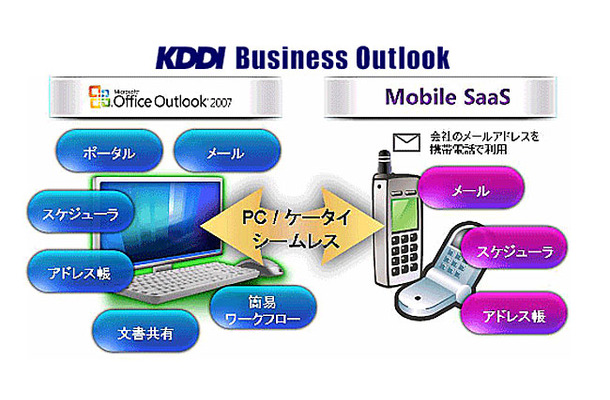 「KDDI Business Outlook」サービスイメージ図