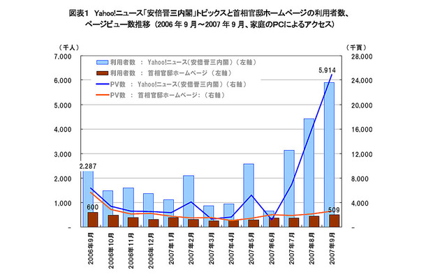 Yahoo!ニュース「安倍晋三内閣」トピックスと首相官邸ホームページの利用者数、ページビュー数推移