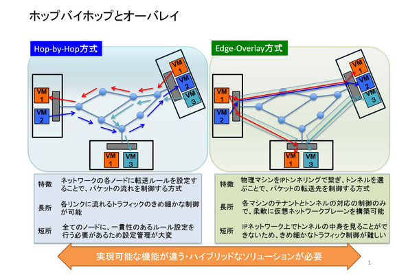 ホップバイホップとオーバーレイ