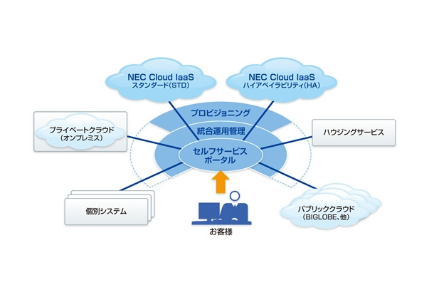 「NEC Cloud IaaS」の全体像