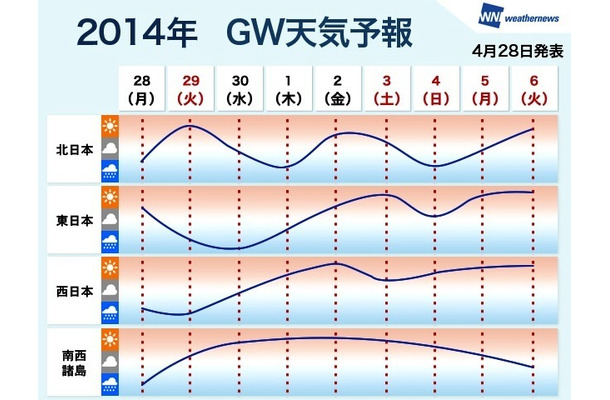 GW後半の天気予報