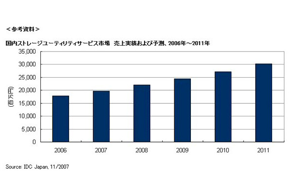 国内ストレージユーティリティサービス市場　売上実績および予測、2006年〜2011年