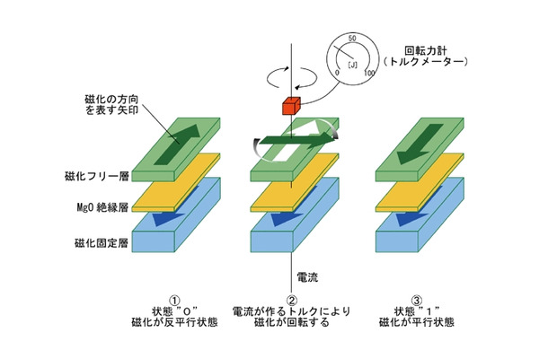 スピントルクの測定概念の模式図