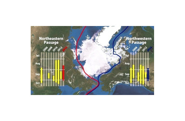北極海の海氷分布（7月22日時点）と、過去の航路開通期間（棒グラフ黄色部分）および2014年の開通予想期間（赤・青色部分）