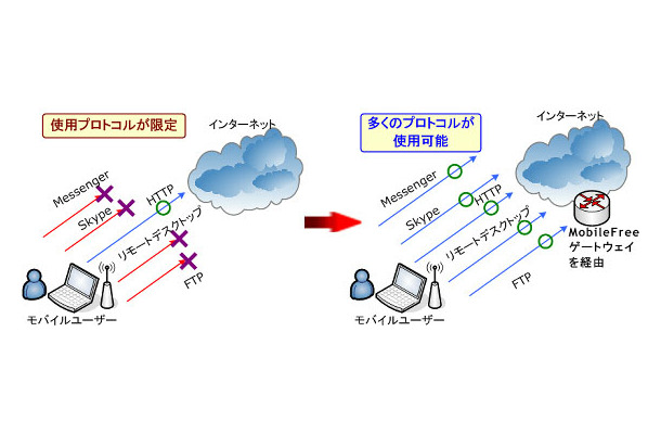 MobileFree.jp VPN 実験サービスによって得られるメリットを示した図