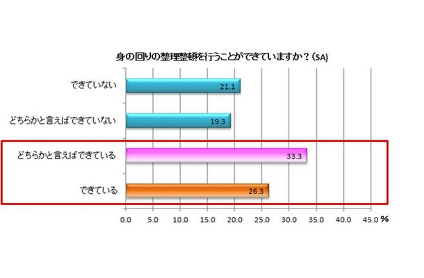 「肌荒れをしていない」と回答した人の、「整理整頓ができる」割合