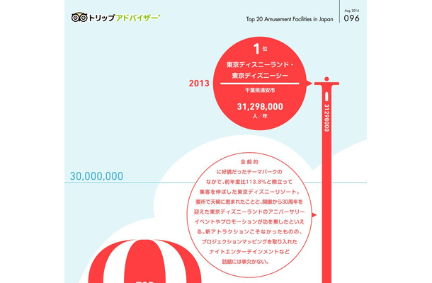 京ディズニーランドと東京ディズニーシーは合わせて3,000万人の入場者数を突破