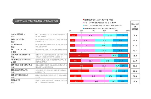 生活スタイルと「日本酒の存在」の適合・有効度