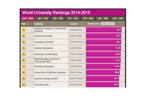 世界大学ランキング（1位～10位）、THE調査