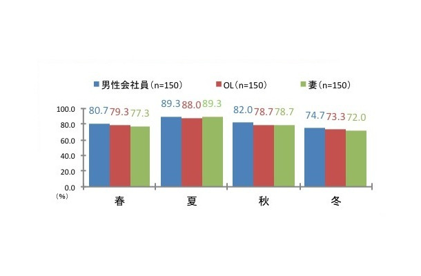 男性会社員のニオイが気になる季節　『働く男の冬のニオイと対策調査』（ネオマーケティング調べ）