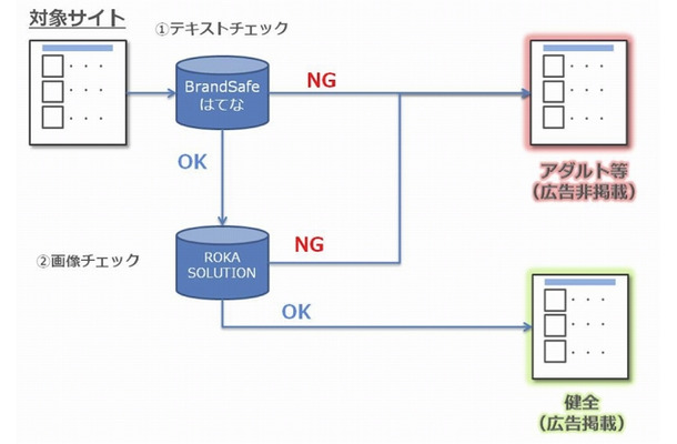 BrandSafeはてな×ROKA SOLUTIONフィルタリングシステムの仕組み
