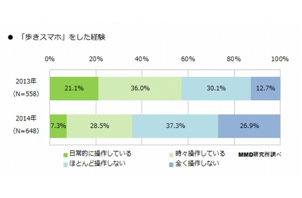 「歩きスマホ」の経験