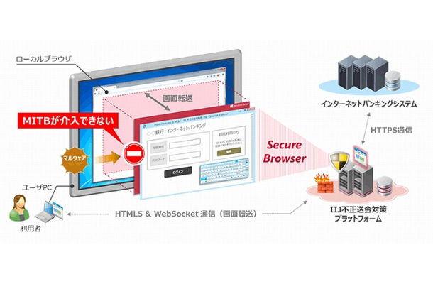 「IIJ不正送金対策ソリューション」イメージ