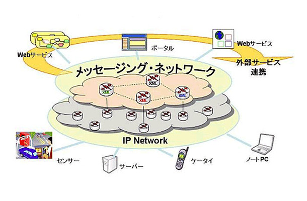 「メッセージングネットワーク」概念図