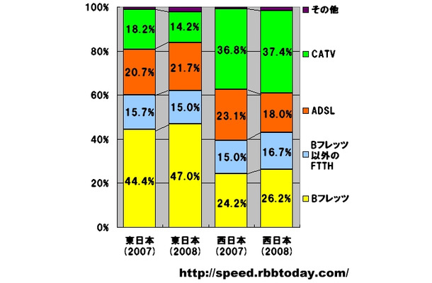2007年1月9日〜15日と2008年1月15日〜21日の計測データのうち回線種別が解析できたデータを用いてグラフ化。計測された件数比なので、実際のシェアを反映しているわけではないが、2008年も東日本と西日本で大きな違いが見られる