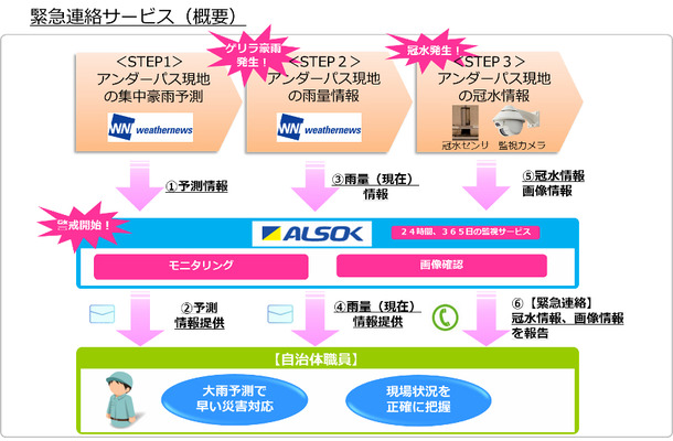 近年のゲリラ豪雨では都心部でも道路冠水被害は多い。夜間や休日でも24時間対応できる（画像は同社リリースより）。