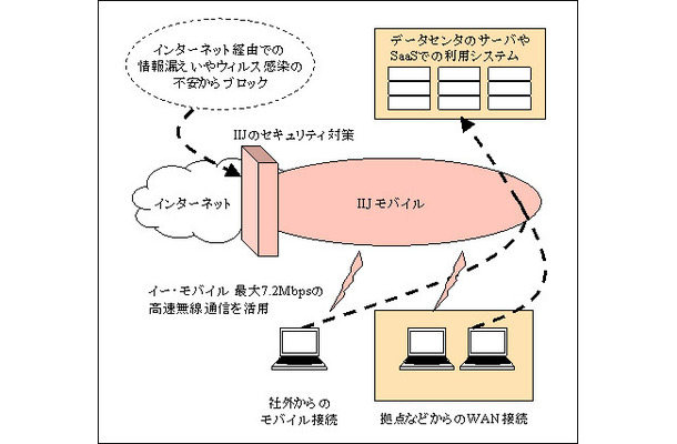 ビジネス用モバイルデータ通信サービス