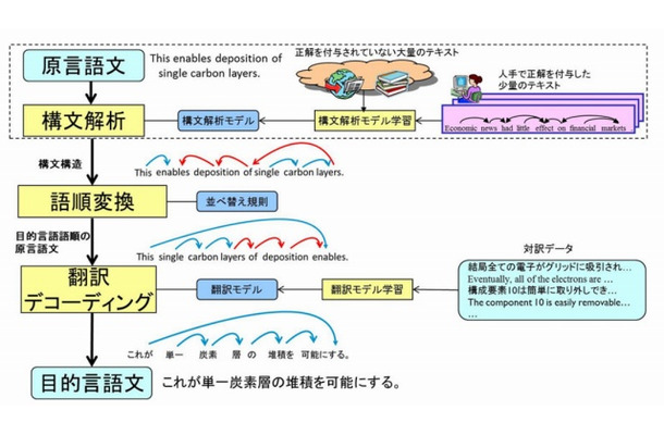 技術説明図（英語→日本語翻訳の例）