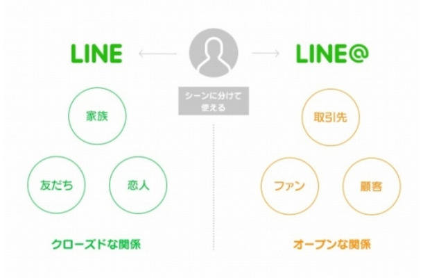「LINE」アカウントと「LINE＠」アカウントの違い